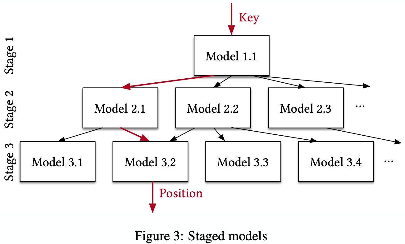 3-staged-models