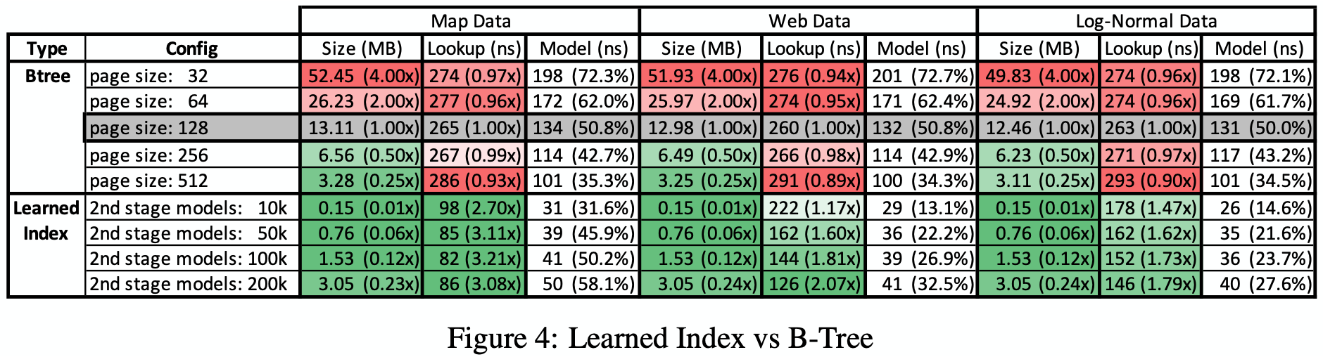 4-learned-index-vs-btree