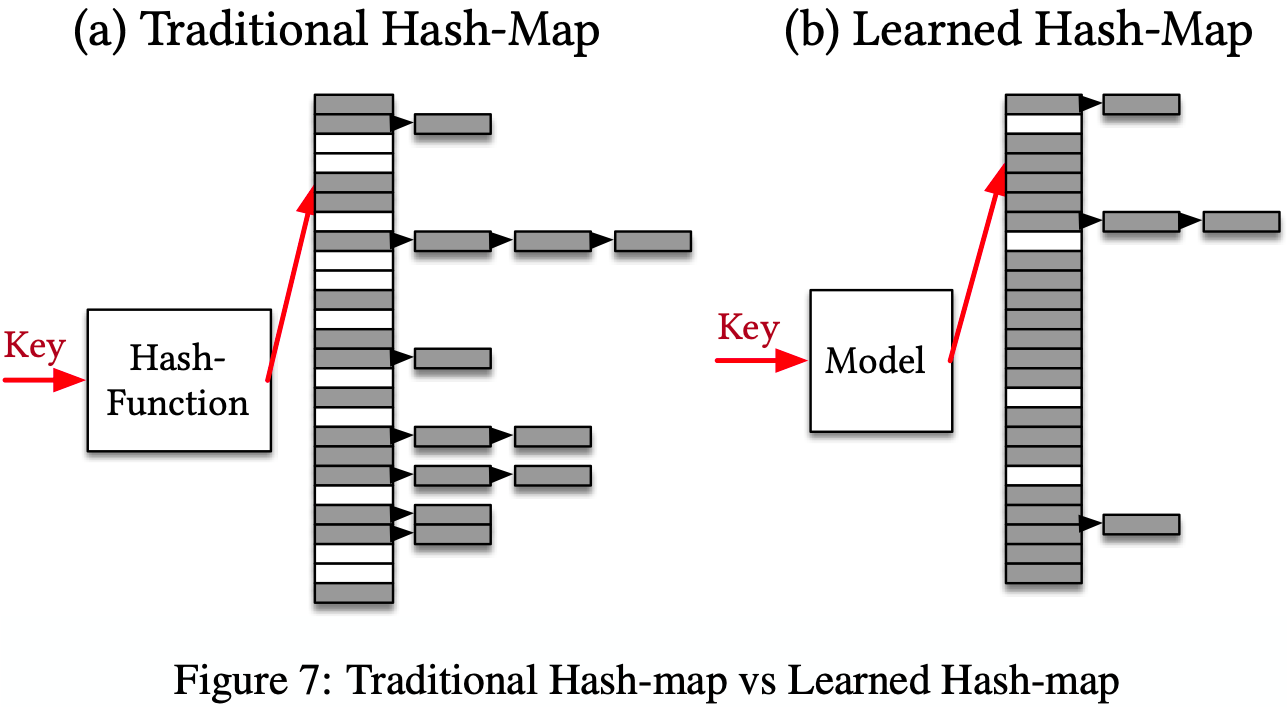 7-traditional-vs-learned-hash-map