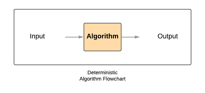Deterministic-Flowchart