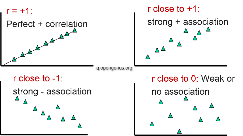 weak negative correlation