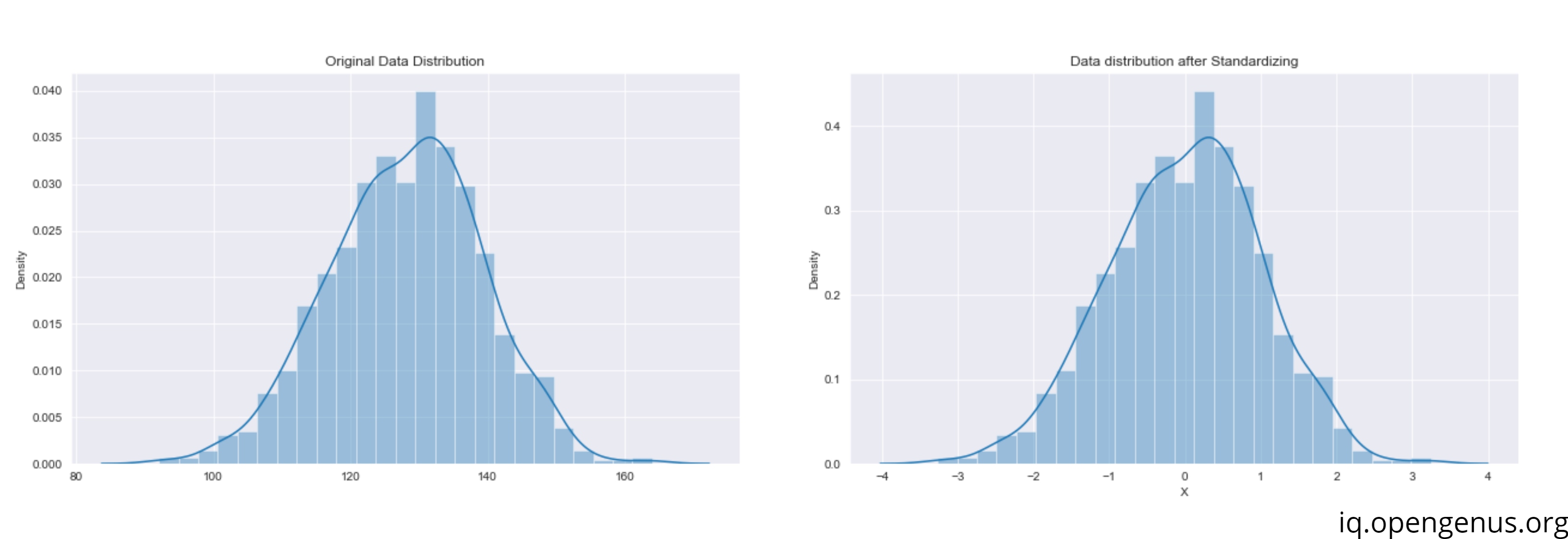 Normalization and standardization in best sale machine learning