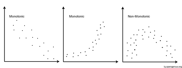 monotonic-relation