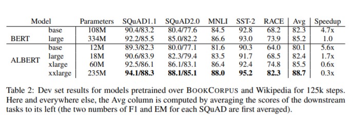 ALBERT-comparison-with-BERT
