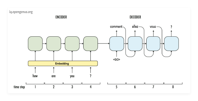 LSTM model architecture