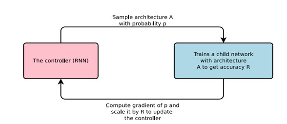 RNN("B. Zoph and Q.V. Le, Neural architecture search with reinforcement learning, arXiv 2016.")