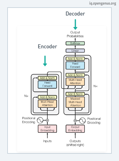 Transformer Architecture