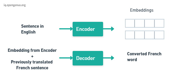 Flow of Data from Transformer