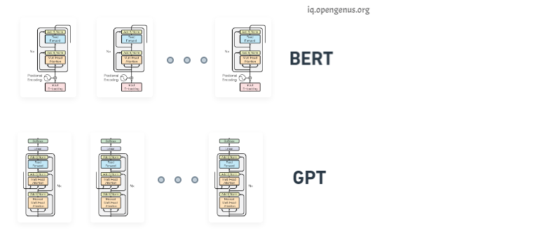 BERT formation from stack of Encoders