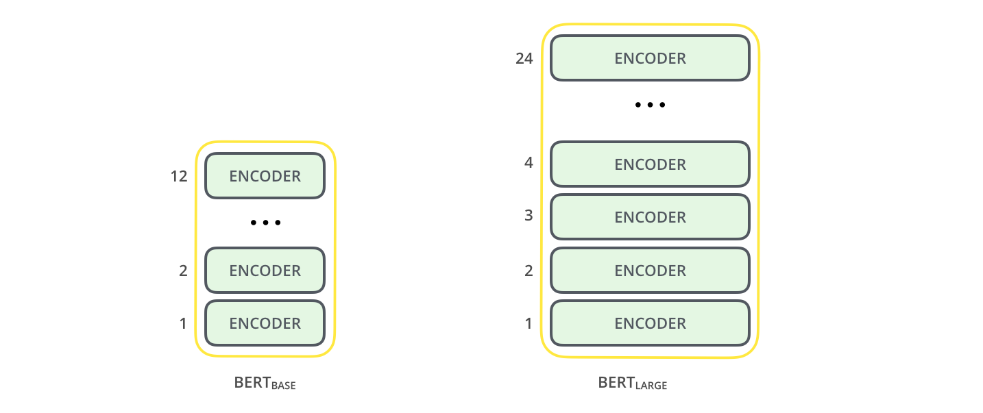 bert-base-bert-large-encoders