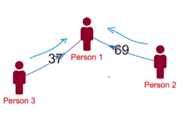 System Design of Backend for Expense Sharing Apps like Splitwise