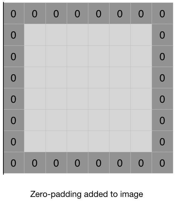 What is Padding in Convolutional Neural Network's(CNN's) padding