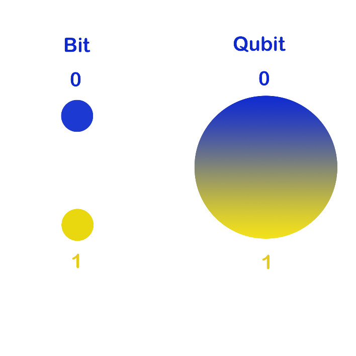 qubit