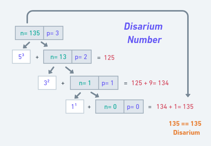 What is a Disarium Number?