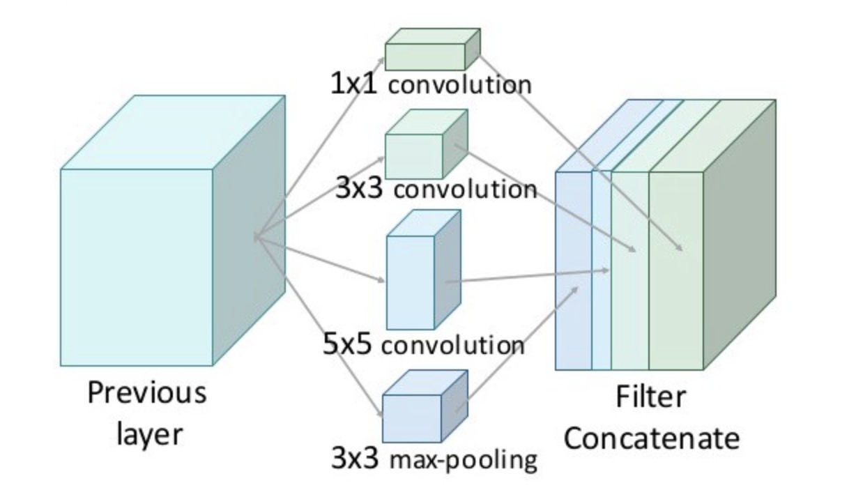 Layer type. Inception архитектура. Inception v3 архитектура. Слой convolution. Модель inceptionv3.