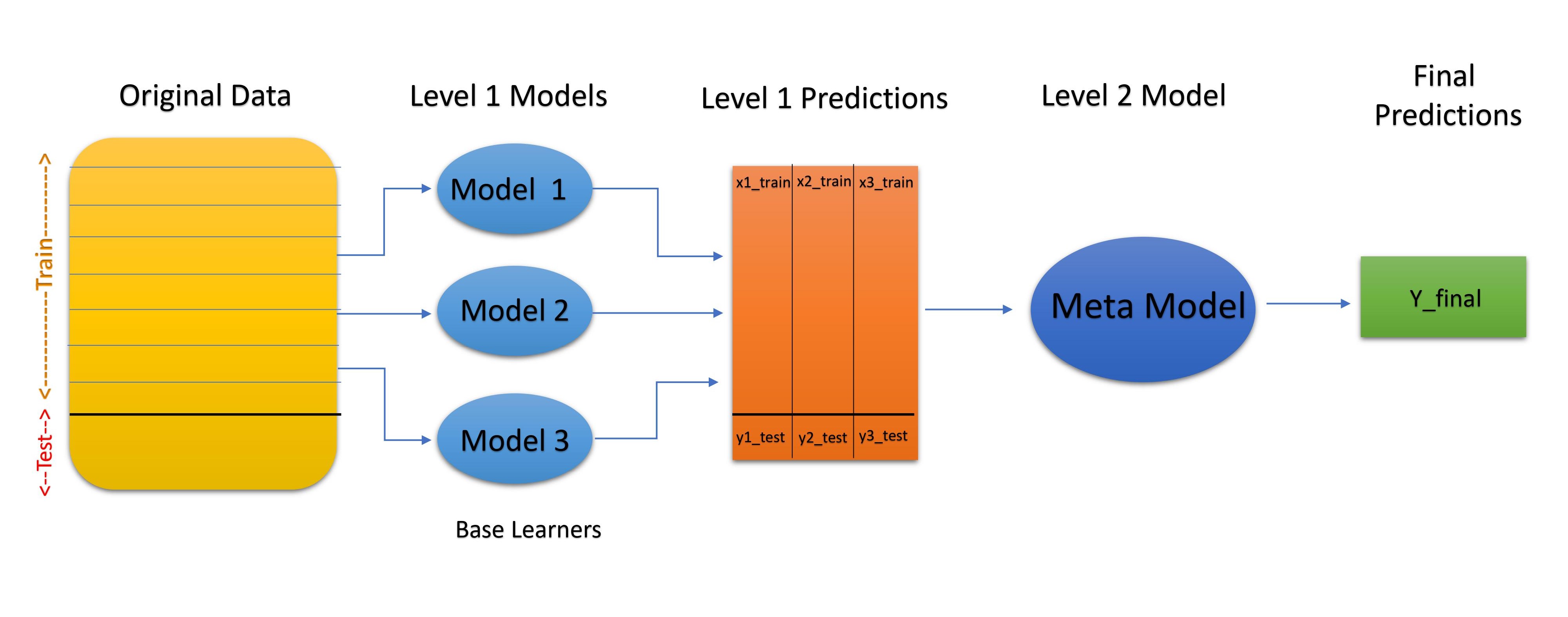 What is stacking store in machine learning