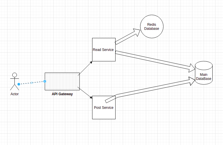 System Design using in-memory database