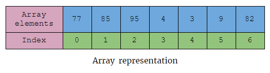 Array representation