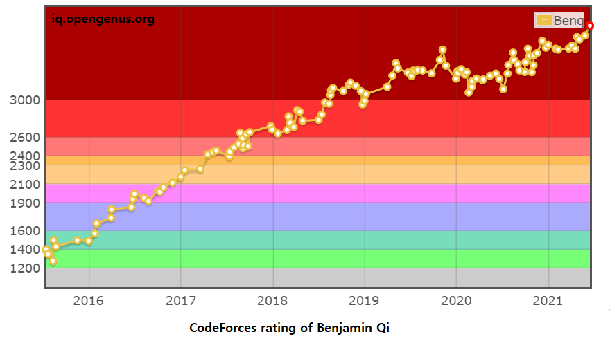 codeforces-rating