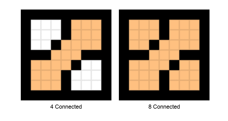 4-connected-8-connected