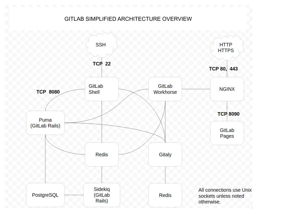 system-design-of-gitlab