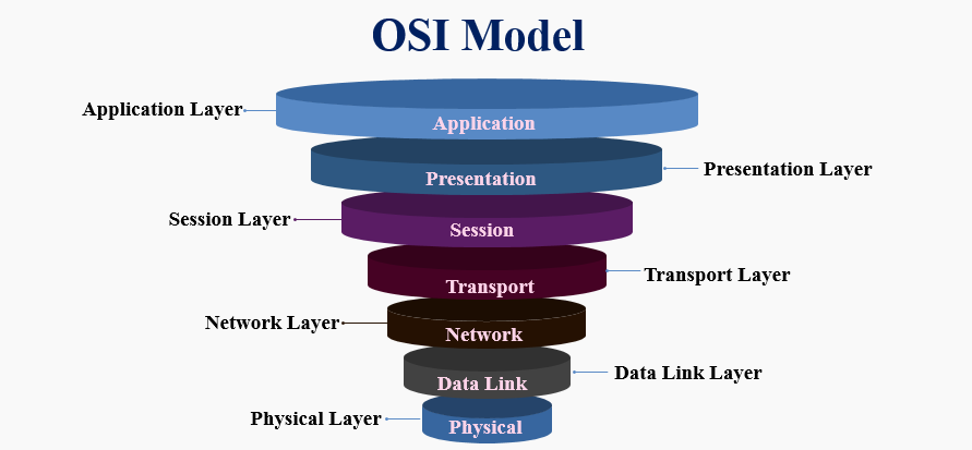 OSI-Model