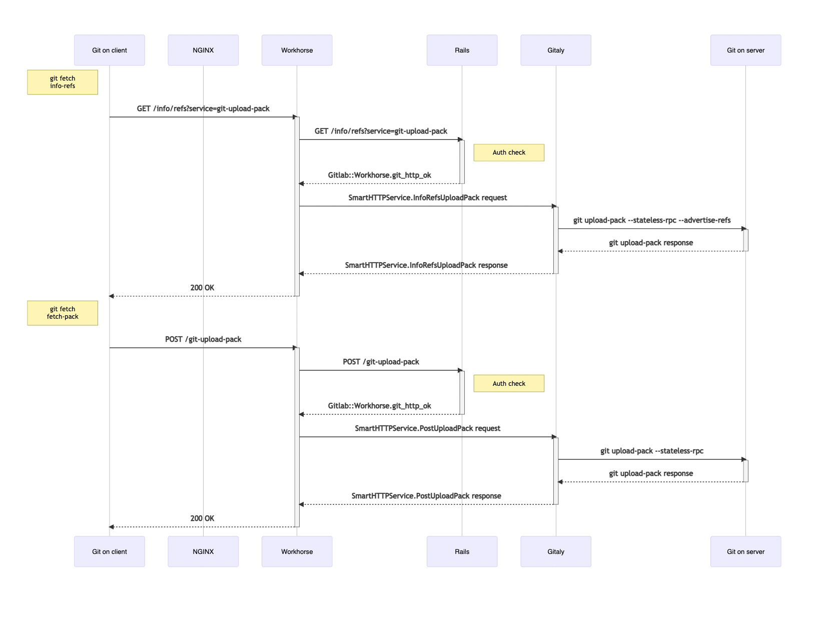 HTTP/HTTPS in GitLab