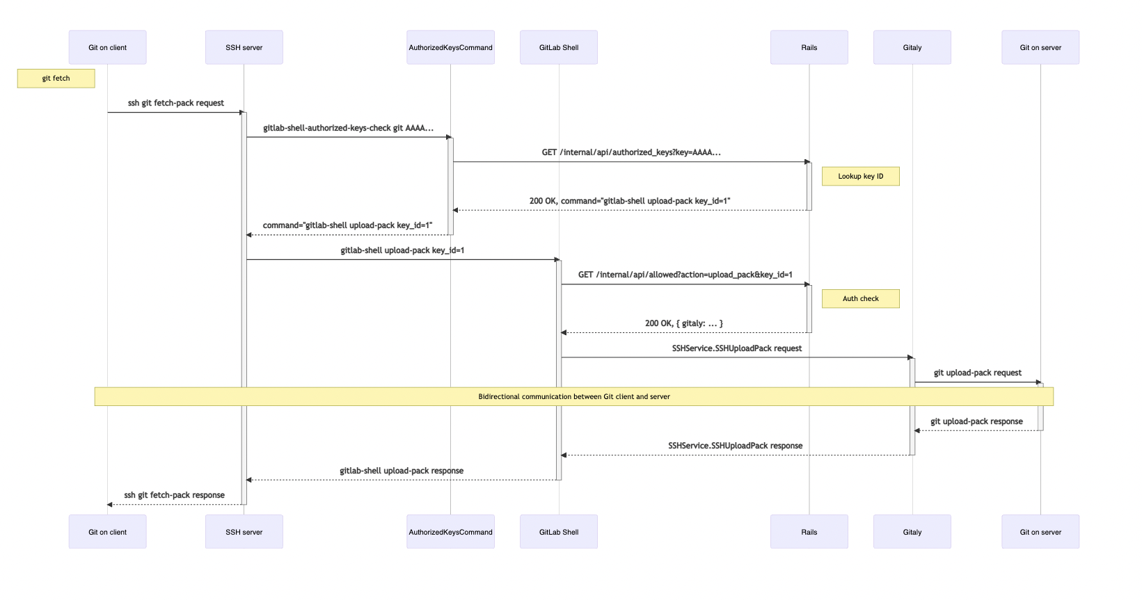 SSH in GitLab