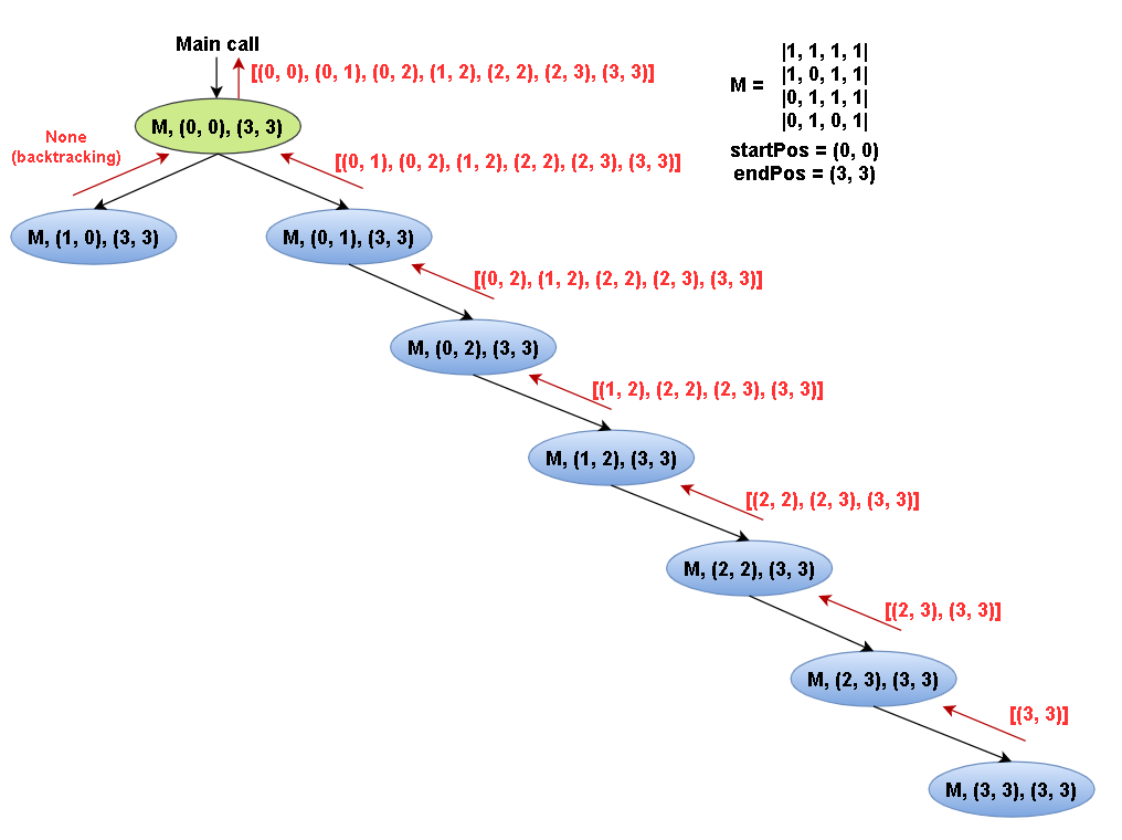 recursive-backtracking