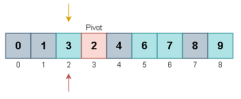 Lomuto Partition Scheme