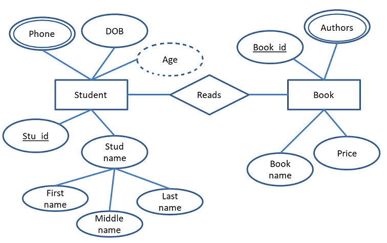 Er Diagram Database Modeling Made Simple With New ER Diagram Templates Er Diagram Database Modeling Made Simple With New ER Diagram Templates
