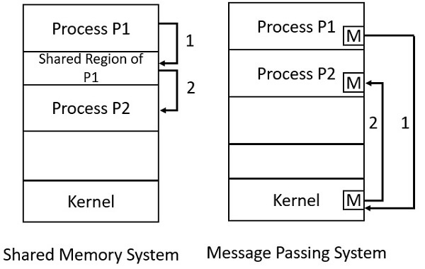 Comparing Performance Tradeoffs Of Message Passing Versus Shared Memor ...