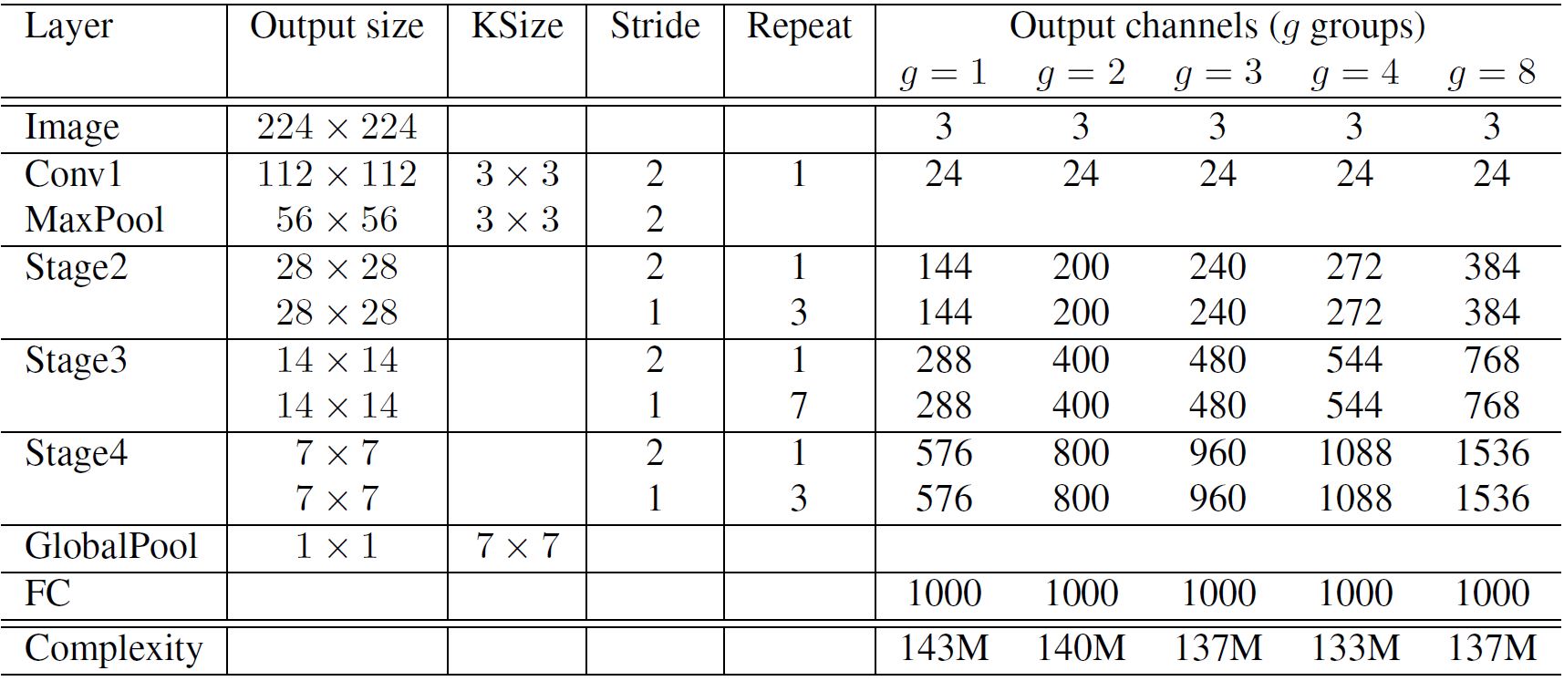 Channel Shuffle Operation Explanation