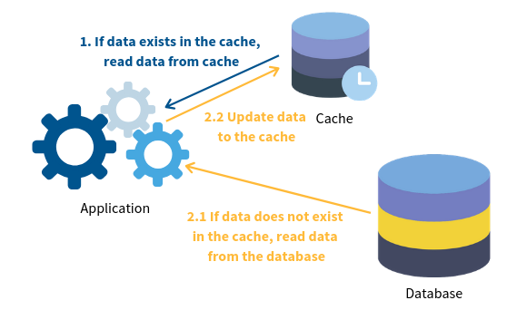 cache-aside