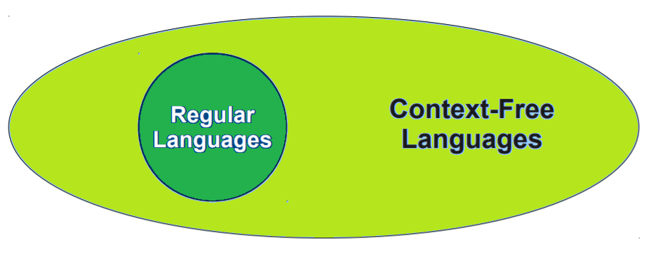 Context Free Language is a superset of Regular Language