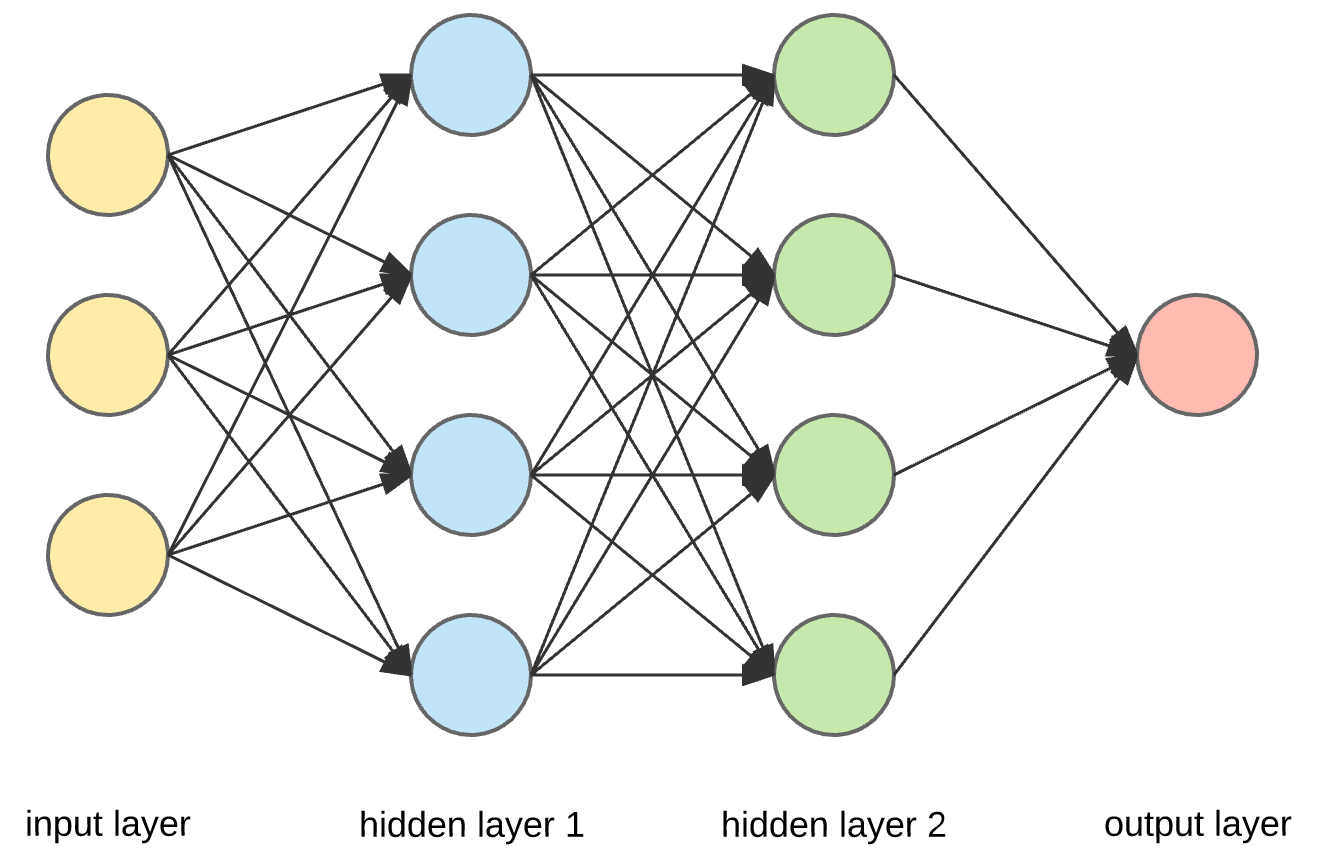 Dense Layer in Tensorflow