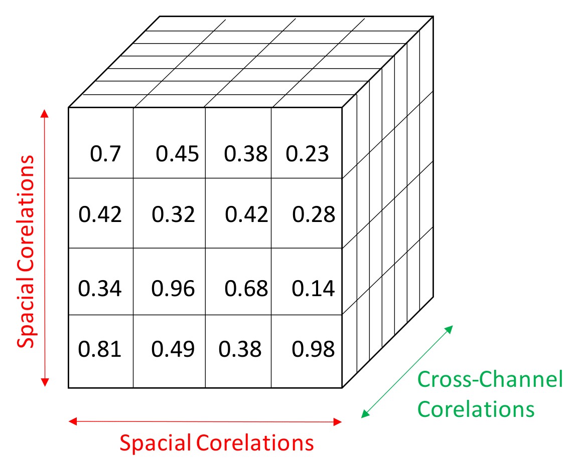 Depth wise separable Convolution