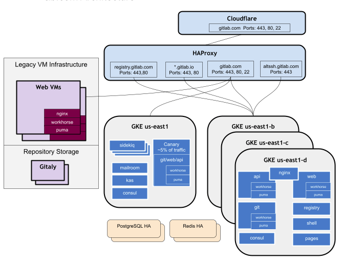 GitLab Production Architecture