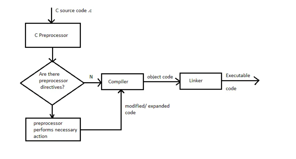 different-preprocessor-directives-in-c-c