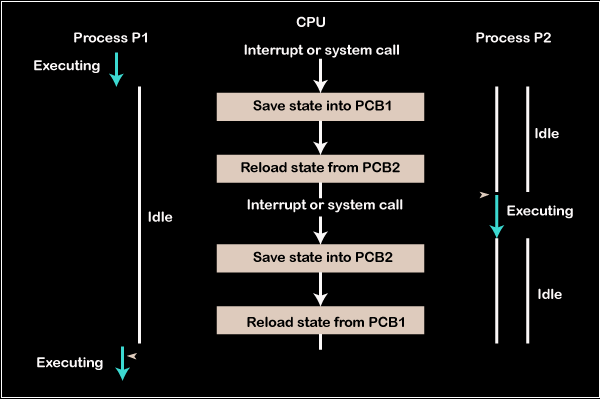 effective-tips-for-context-switching-phase2-technology