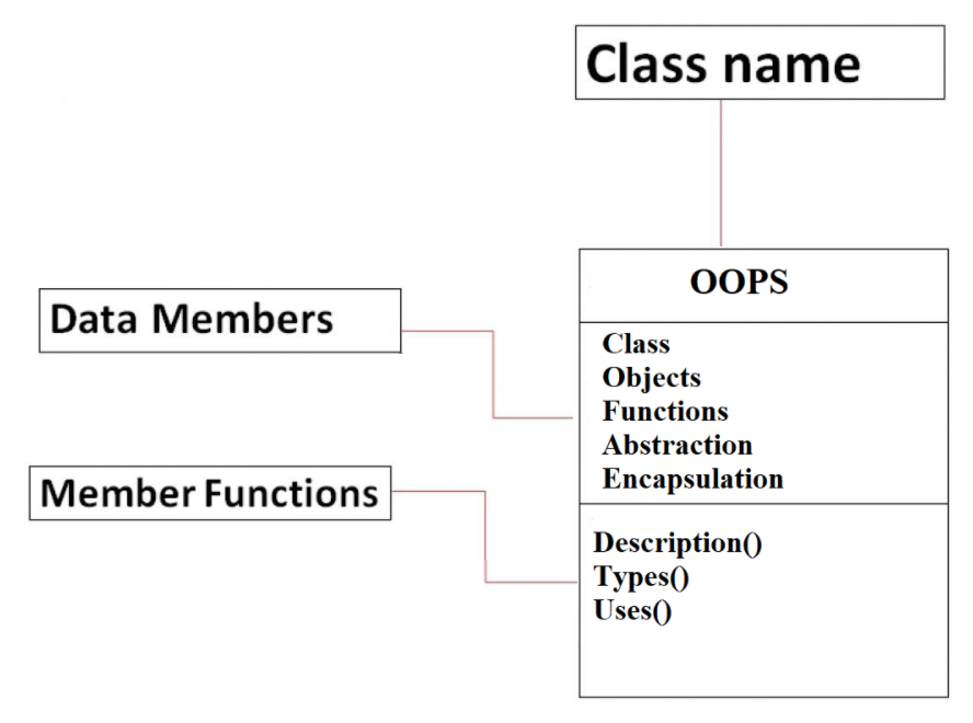 Static Class Data Member C