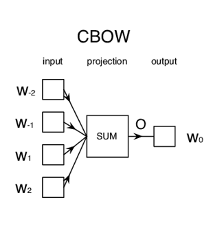 word-embedding-cbow