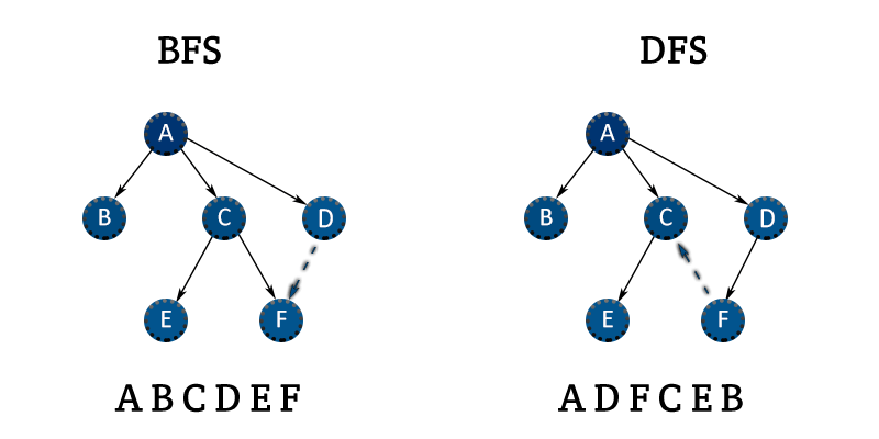 BFS-DFS