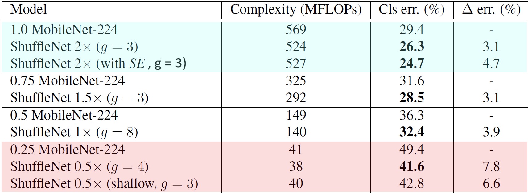 Group Convolution