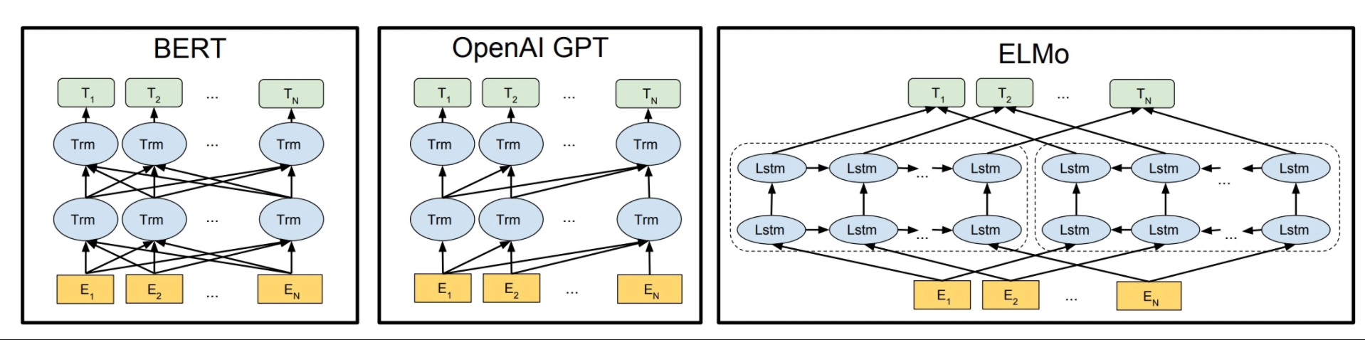 Openai gpt. Bert архитектура сети. Модель Bert. Bert Google. Bert нейронная сеть.