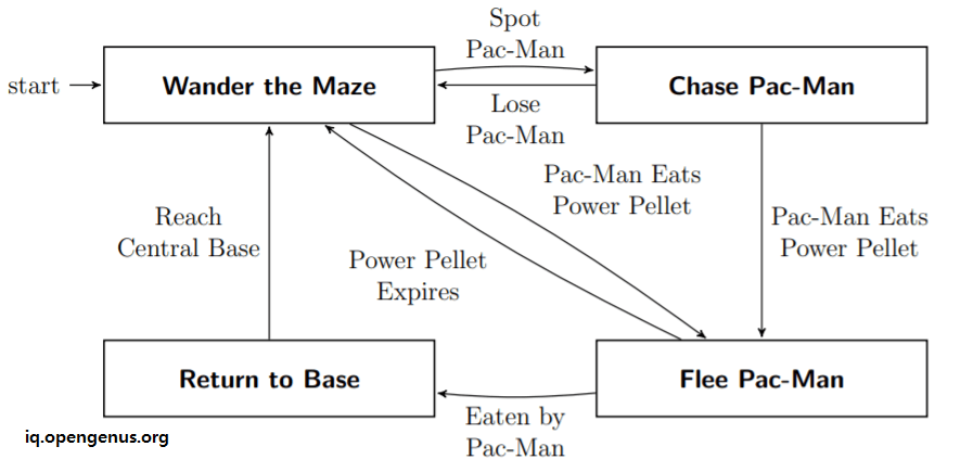 pac-man-state-machine