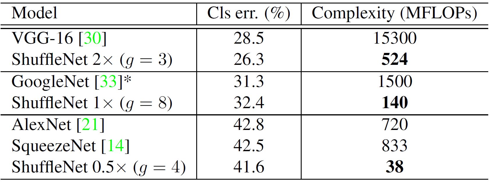 Group Convolution