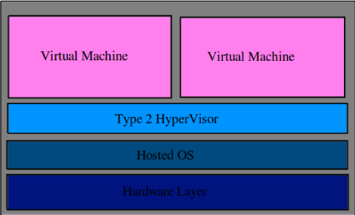 type2hypervisor