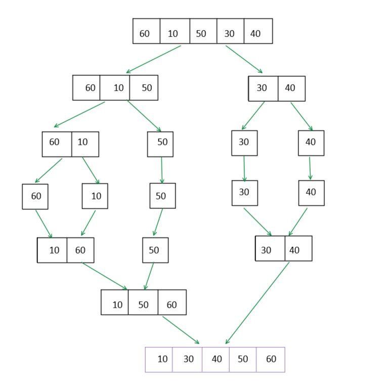 Time Space Complexity Of Merge Sort