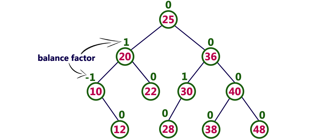 AVL-Tree-example